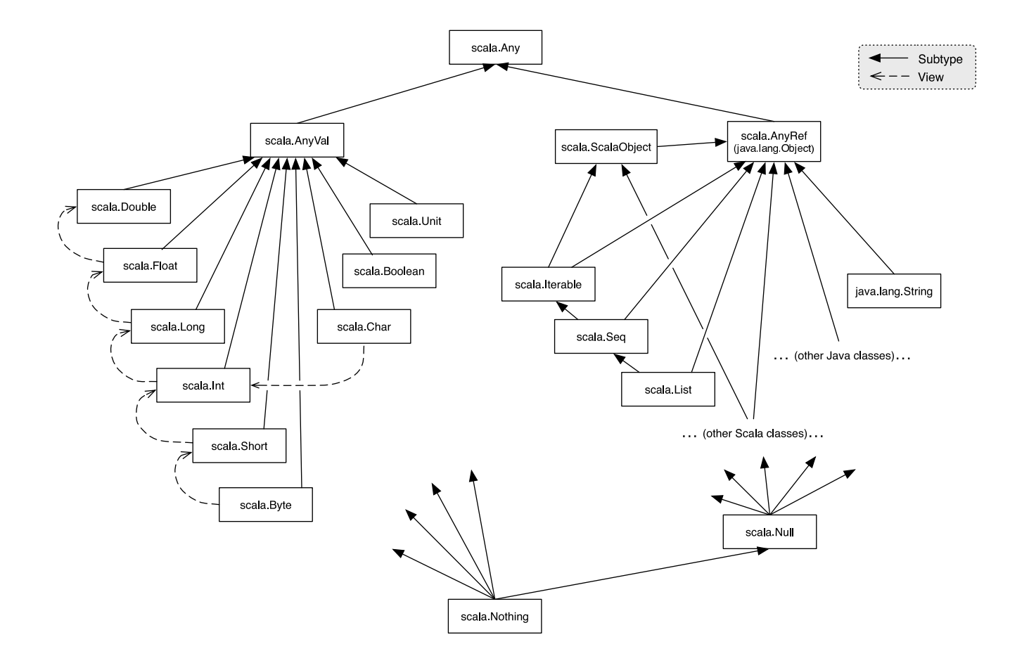 Scala type hierarchy